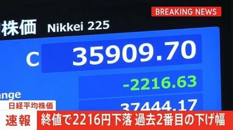 【悲報】日経平均株価が2216円安の爆下げ　ブラックマンデー以来歴代2位の下げ幅