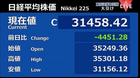 【崩壊】日経平均株価、過去最大の大暴落4451円安で取引終了