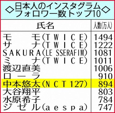 【画像】現代日本で最も人気のある10人がこちら