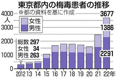 【悲報】東京の女性梅毒患者、10年前の40倍に増加