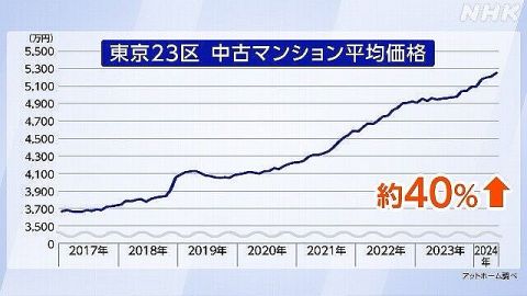 【悲報】東京の不動産、中古ですら高騰して庶民は買えない時代へ