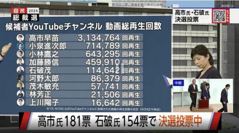 【悲報】高市早苗、YouTube再生数ダントツなのに負けてしまう