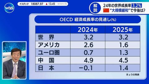 【悲報】中国経済、成長鈍化で終了へ