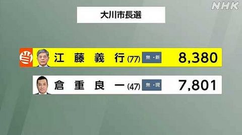 【福岡】大川市長選、47歳の現職が政治経験無い77歳の新人に敗れる