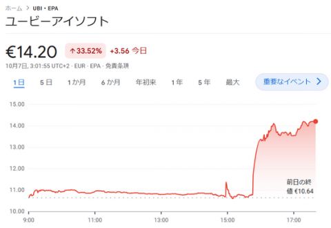 【朗報】アサクリのユービーアイソフト、株価暴騰する