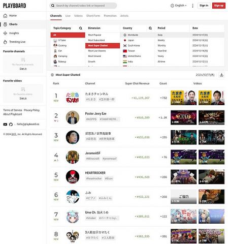 【朗報】YouTuber玉木雄一郎さん、スパチャ額全世界で1位に