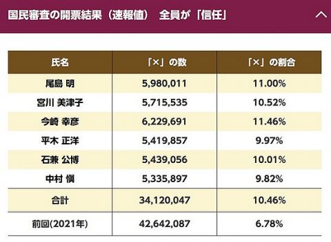 【国民審査】最高裁判所裁判官、「×」の割合が判明