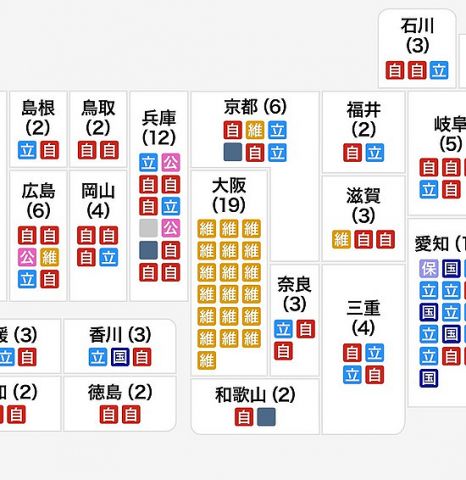 【朗報】維新、議席数減だが大阪全勝