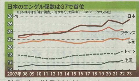 エンゲル係数