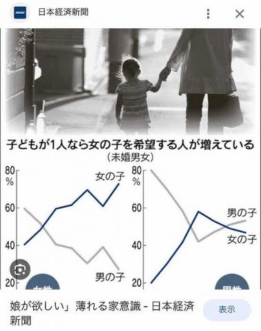 【悲報】子供は女の子がいい80%　親にも嫌われる男????