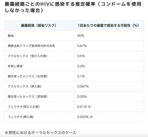 【朗報】エイズの感染率、ガチのマジで低すぎる