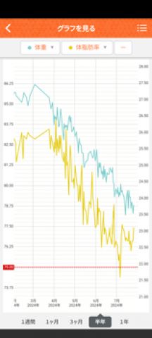 デブがダイエット始めて4ヶ月経った結果www(※画像あり)