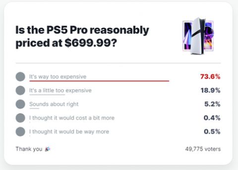 【699.99USD】PS5 Proの価格、米IGN読者の73%が高すぎると回答・・・