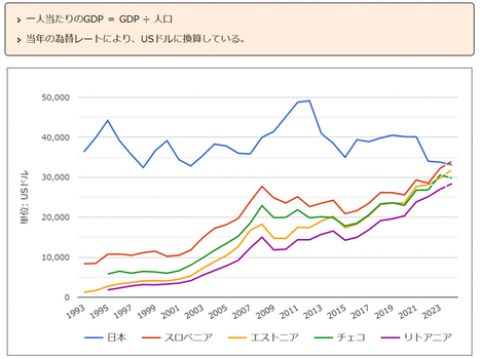 【悲報】30年前の日本「東欧より30倍豊かです」現在の日本「東欧と変わらないです」(※画像あり)