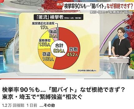 90%逮捕されるのに何故闇バイトに応募してしまうのか(※画像あり)