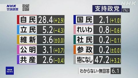 【NHK世論調査】立憲民主党、支持率が突然の半減　一体何が・・・