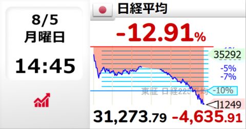 日経平均マイナス4600円、リーマンショックを超える。