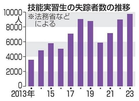 2023年　技能実習生逃亡9753人　ベトナム人5481人ミャンマー人1765人中国人816人