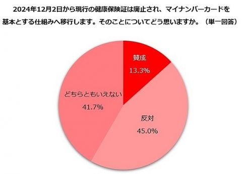 マイナ保険証