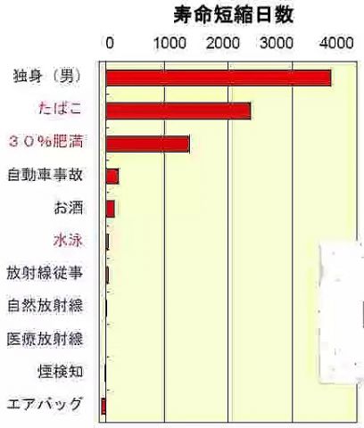 【悲報】男性の寿命を縮める要因がコチラWWWWWWWWWWWWWWWWWWWWWWWWWWWWWWWWWWWWWWWWWWWWWWWWWWWWWWWWWWWWWWW