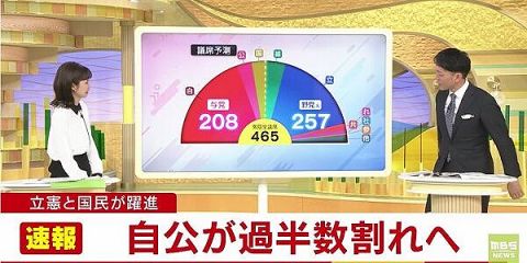 【速報】衆院選、自公が過半数割れへ!