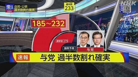 衆院選、自民・公明両党の過半数割れが確実へ