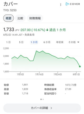 【悲報】大手VTuber事務所の株価、ド派手に逝く。どうすんのこれwwww