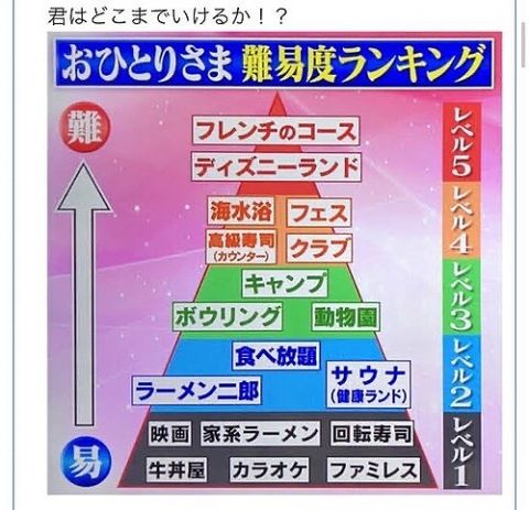 【画像】「お一人様行動」の難易度ランキングがこちら。お前らどこまでいける?