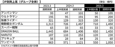 【画像】今年最も稼いだアニメ、マンガコンテンツ一覧がこちらwwww