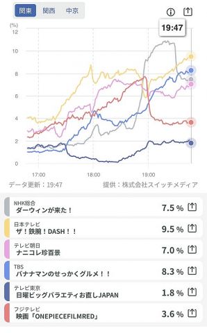 【悲報】ワンピースFILMRED、視聴率がガチでヤバいwwww