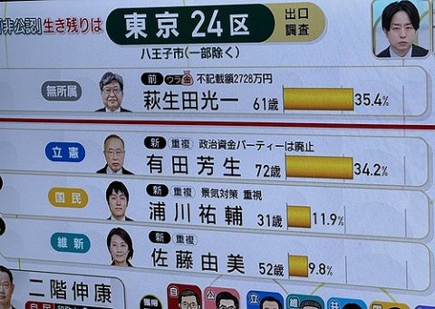 【画像】選挙特番、裏金議員に「ウラ金」マークを付ける配慮をかますwwww