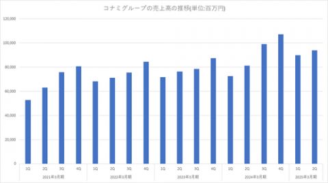 【朗報】コナミ、他社がゲームバブル崩壊する中で唯一の増収増益してしまうwwww