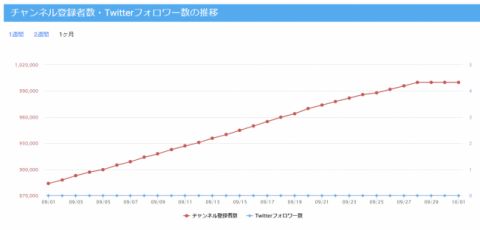 【謎】個人VTuberさん、凄まじい勢いで登録者数100万人を達成した途端に登録者数が伸びなくなる・・・