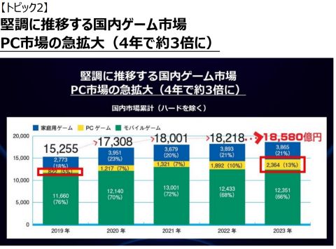 日本のPCゲーム市場、4年間で3倍に拡大www