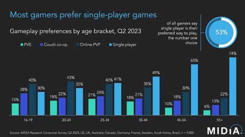 ゲーマーの過半数、シングルプレイゲームを好んでた