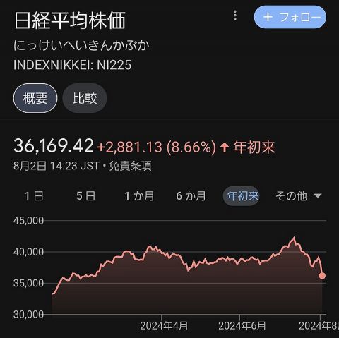 【速報】日経平均マイナス2200円突破wwwwwwwwwwwwwww