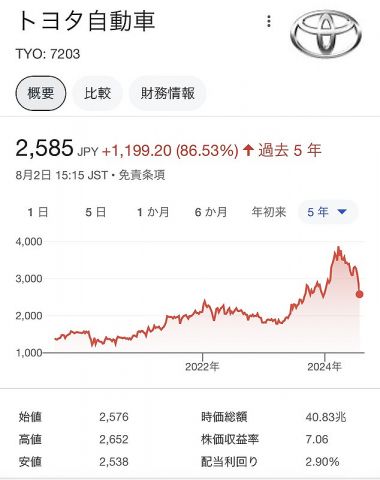 【悲報】トヨタ、円安誘導圧力によって得た偽りの利益を全て消し飛ばす