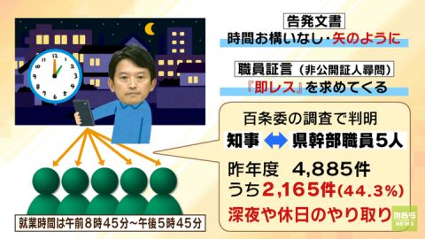 【悲報】兵庫県幹部職員「斎藤元彦知事46歳は深夜や休日にチャットを送ってきて即レスするのが求められた」　(動画あり)