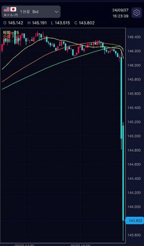 【速報】石破総裁爆誕でドル円逝くwwwwwwwwwwwww