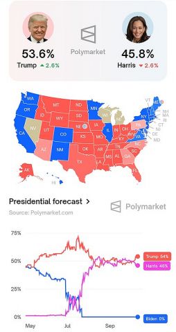 【速報】カマラ・ハリスさんの賭けサイト勝率が大幅低下wwwwwwwwwwww　(画像あり)