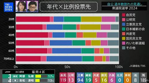 【画像あり】若者が投票に行くほど立憲民主党の議席が減ると判明してしまうwwwwwwwwwwwww