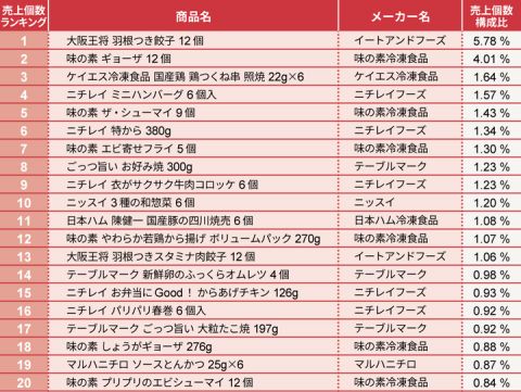 【画像あり】冷凍食品のうまいやつ選手権wwwwwwwwwwwww