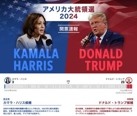 【速報】トランプ大統領、圧勝中wwwwwwwwwwwww