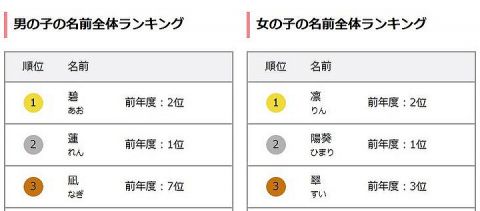 【悲報】読めないキラキラネームが終了した結果wwwwwwwwwwwww