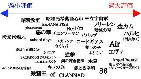 X民「アニメの過大評価・過小評価を表にしてみた」