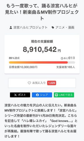 涼宮ハルヒのクラファン、始まって一日目で89%達成wwwwww