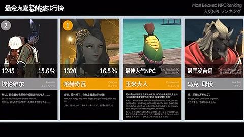 【FF14】中国版7.0人気&不人気NPC投票(非公式)の結果が発表!人気NPCでは”とある親子”が1と2位に輝く。不人気NPCではあのキャラが総投票数の7割を集めて1位に