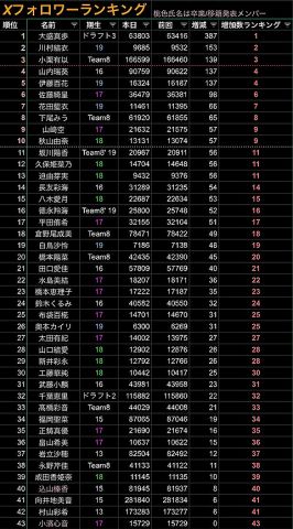 【悲報】号泣配信した大盛真歩 フォロワー急増! 運営批判した田口愛佳 フォロワーが殆ど増えずwwwww【新公演初日メンバー】