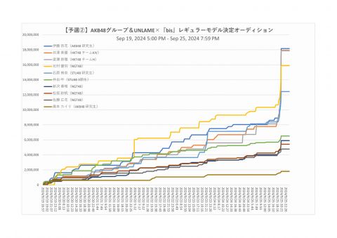 【bis SRイベント】大激戦!! ラスト15分 上位4人の順位ポイント争いがエグかった模様wwwwwww