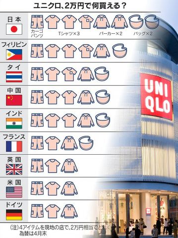 【朗報】日本のユニクロ、他国と比べて激安すぎる